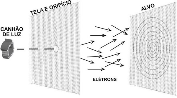 É uma figura para ilustrar que, ao se disparar um jato de elétrons em direção a um anteparo, independente se eles se chocam entre si ou não, eles chegam no anteparo formando sempre uma figura de círculos concêntricos. Está sendo usada para mostrar uma correlação com o que que chamamos de destino. À esquerda, vê-se o canhão que dispara o elétron, logo à direita, uma tela com um orifício por onde eles passam. Logo em seguida, várias setas se cruzando, representando os elétrons se chocando. E, por fim, bem à direita, o anteparo onde eles se chocam, formando círculos concêntricos.