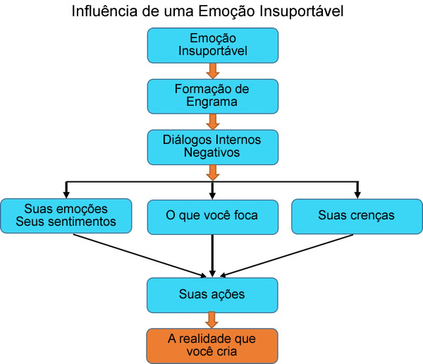 É um diagrama mostrando a sequência da influência de uma Emoção Insuportável, muito dolorosa e difícil de suportar. Contém ao todo 8 retângulos arredondados e em cada um está escrito qual a influência gerada pelo retângulo do nível acima. No primeiro retângulo azul do alto está escrito Emoção Insuportável. Exceto o último retângulo de baixo que é preenchido pela cor laranja, todos de cima são pela cor azul claro. No segundo retângulo, está escrito Formação de Engrama. No terceiro, logo abaixo, Diálogos Internos Negativos. Ou seja, o que está no alto forma um Engrama e este cria Diálogos Internos Negativos. Abaixo, tem uma subdivisão em 3 retângulos. Em um está escrito "Suas emoções e seus sentimentos", no outro está escrito "O que você foca" e no terceiro, "Suas Crenças". Ou seja, os Diálogos Internos Negativos influenciam negativamente o que está escrito nos 3 retângulos. Agora, o que está nesses 3 retângulos influenciam o que está no retângulo que está abaixo e apontado por 3 setas. Neste retângulo abaixo, o sétimo retângulo, está escrito "Suas ações". Ou seja, Suas emoções e sentimentos, O que você foca e Suas Crenças influenciam o que está escrito no oitavo e último retângulo, que é "A realidade que você cria".