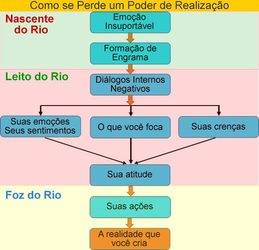 É a figura de um diagrama mostrando como se perde um Poder de Realização, em função de uma Emoção Insuportável que a pessoa sentiu, em sua vida. Os retângulos referentes a cada item seguem de cima para baixo, começando pela Emoção insuportável. Logo abaixo, vem a Formação de um Engrama. Em seguida, vêm os Diálogos Internos Negativos. E, abaixo, aparecem na horizontal os três itens que são alterados por influência dos Diálogos Internos Negativos. São as emoções e os sentimentos da pessoa, aquilo que ela foca e suas crenças. Esses três itens, cada um em seu retângulo, convergem para um retângulo abaixo, em que está escrito "Sua atitude." Ou seja, os 3 itens acima, influenciam a atitude da pessoa. Por sua vez, a atitude da pessoa influencia as ações dela, que estão no retângulo abaixo. E, por fim, suas ações influenciam a realidade que ela cria, que está no último retângulo abaixo.