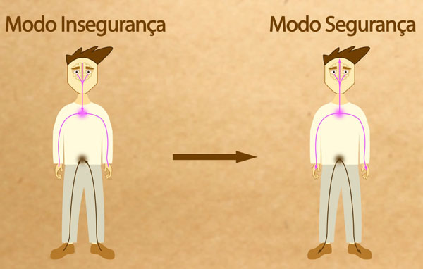 É uma figura tendo uma pessoa à esquerda e a cópia dela à direita. Acima da pessoa à esquerda está escrito "Modo Insegurança" e no corpo dela é mostrado o percurso da energia biológica se movimentando quando se sente insegurança. A energia se move dos pés e das pernas para a região entre o umbigo e o osso púbico. E da cabeça, dos olhos e das mãos para o centro do peito. Na imagem da pessoa que aparece à direita, acima da cabeça esta escrito: Modo Segurança. E, dentro de seu corpo, a energia se move pelo mesmo trajeto, mas no sentido inverso, ou seja, para a periferia do corpo. A figura mostra, então, como é a transformação pela qual uma pessoa precisa passar para recuperar a segurança para falar em público.